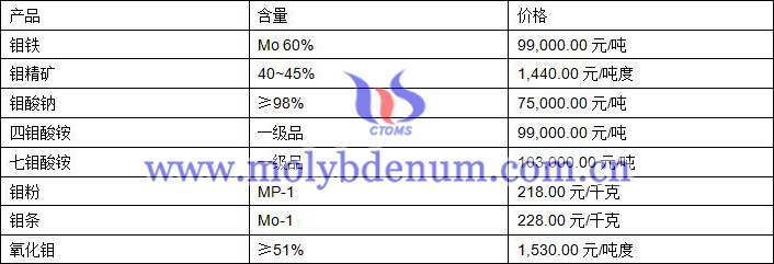 2020年12月4日钼价图片