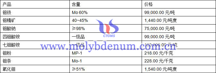 2020年12月8日钼价图片