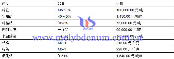 2020年12月10日钼价图片