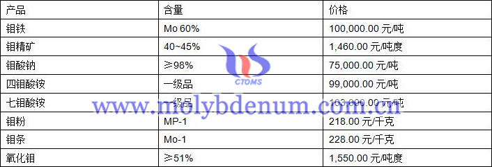 2020年12月11日钼价图片