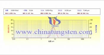 球形钨粉粒度分布分析图片