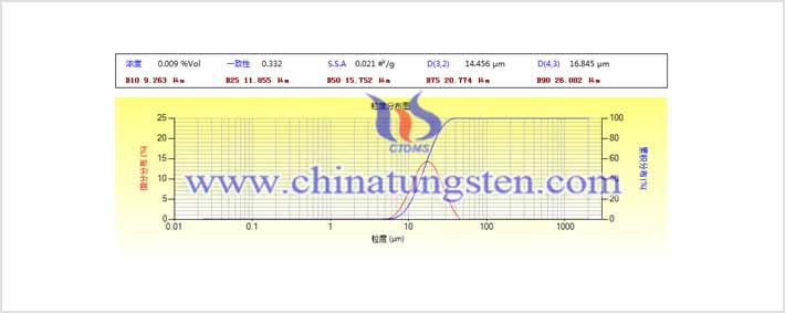 球形钨粉粒度分布分析图片