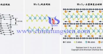 石墨烯二硫化钼构建高性能锂离子电池图片