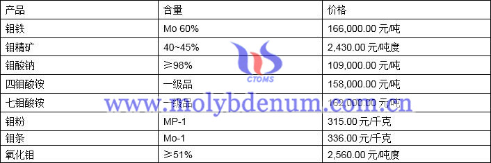 2021年8月13日钼价格图片