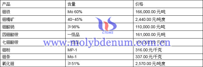 2021年8月17日钼价格图片