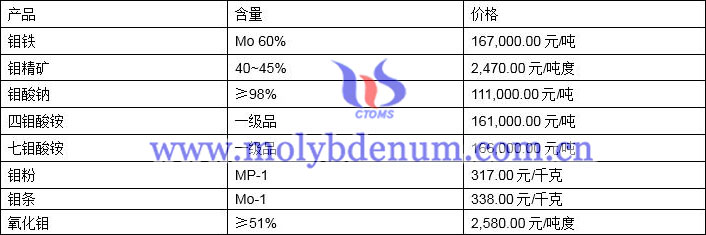 2021年8月20日钼价格图片