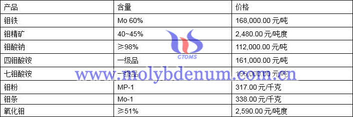 2021年8月30日钼价格图片