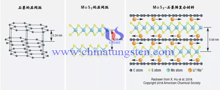 二硫化钼有望引领新的电池风暴图片