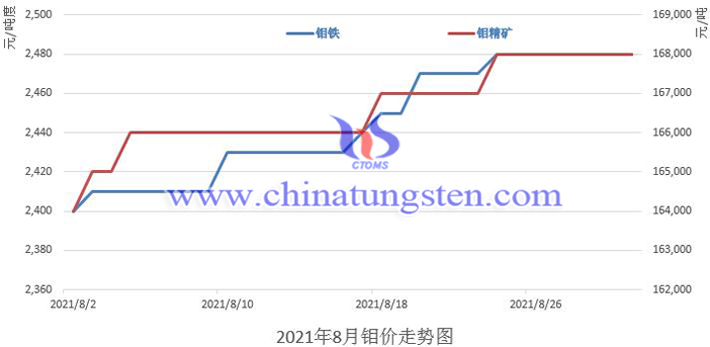 2021年8月钼市运行情况图片