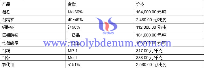 2021年9月10日钼价格图片