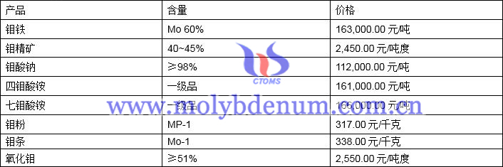 2021年9月14日钼价格图片