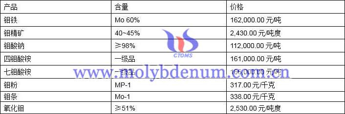 2021年9月27日钼价格图片