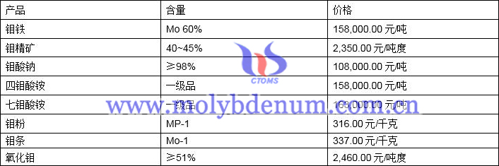 2021年9月30日钼价格图片