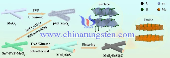 MoS2纳米管在高性能负极材料中的应用图片