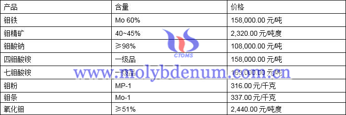 2021年10月19日钼价格图片