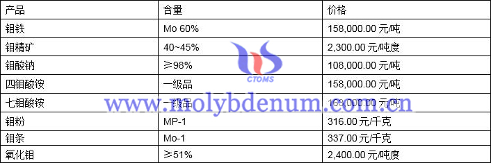 2021年10月20日钼价格图片