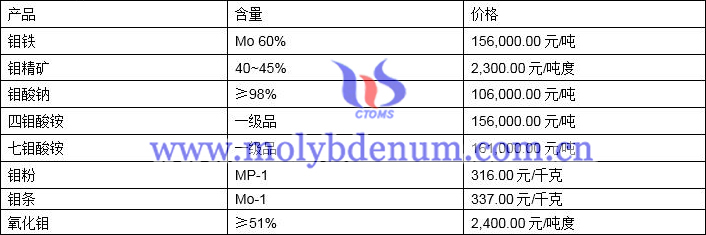 2021年10月21日钼价格图片