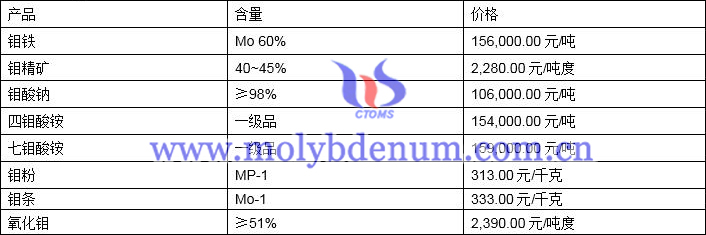 2021年10月27日钼价格图片