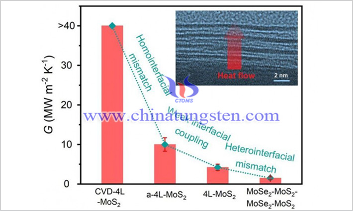 钼硫族化合物薄层堆叠助力电子设备散热图片