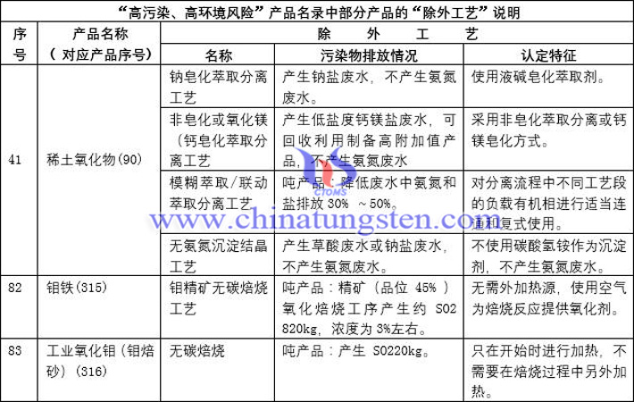 2021年环境保护综合目录涉及钼与稀土等932项双高产品图片