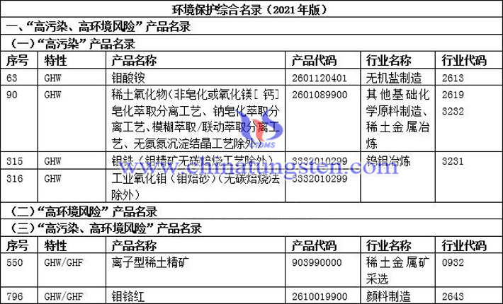 2021年环境保护综合目录涉及钼与稀土等932项双高产品图片