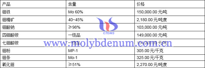 2021年11月4日钼价格图片