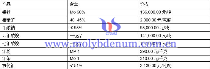 2021年11月15日钼价格图片