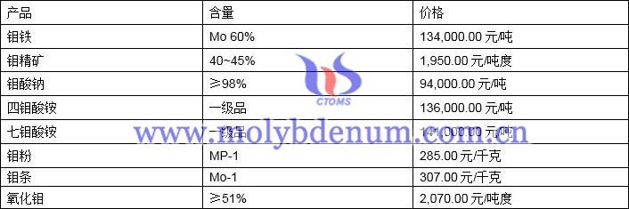 2021年11月26日钼价格图片