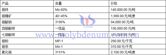 2021年12月2日钼价格图片