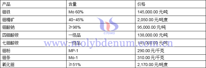 2021年12月6日钼价格图片