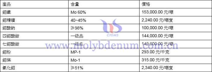2021年12月15日钼价格图片