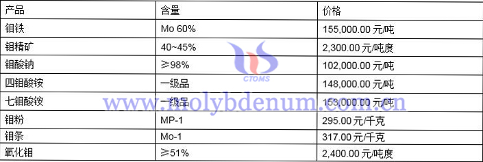 2021年12月17日钼价格图片