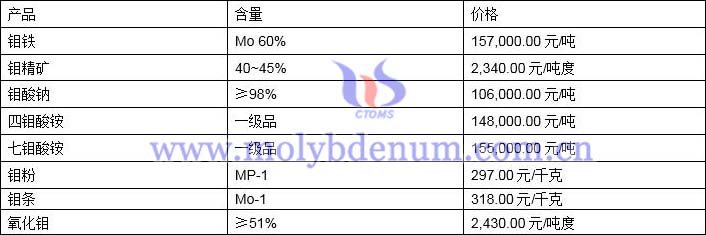 2021年12月22日钼价格图片