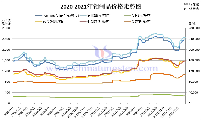 2021-2022年钼制品价格走势图