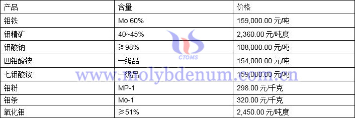 2022年1月6日钼价格图片