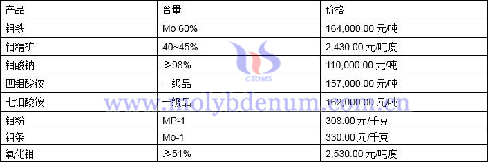 2022年1月13日钼价格图片