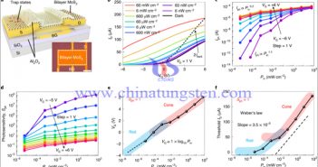 MoS2光电晶体管的光强依赖性特性图片