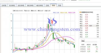 金钼股份2021年净利上涨图片