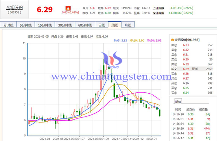 金钼股份2021年净利上涨图片