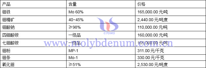 2022年2月10日钼价格图片