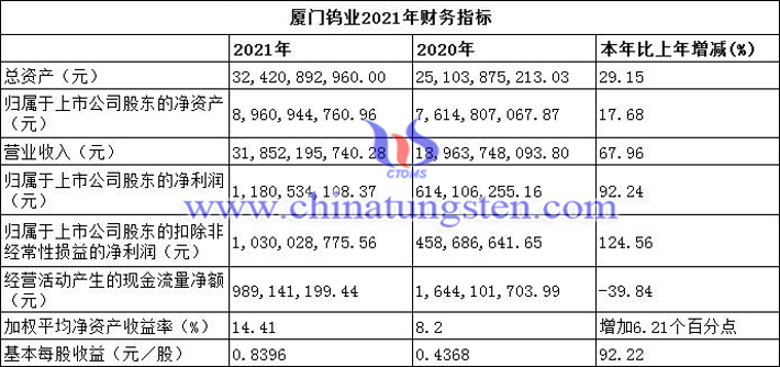 厦门钨业2021年财务指标图片