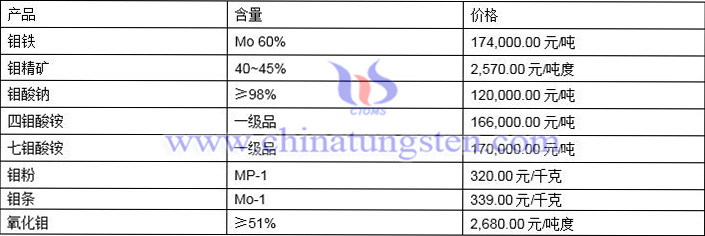 2022年3月10日钼价格图片