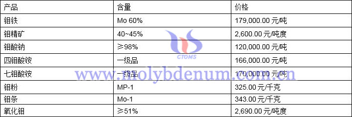 2022年3月16日钼价格图片