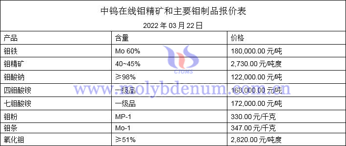 2022年3月22日钼价格图片