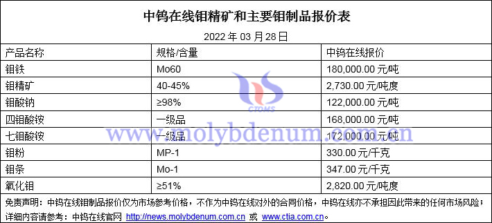 2022年3月28日钼价格图片