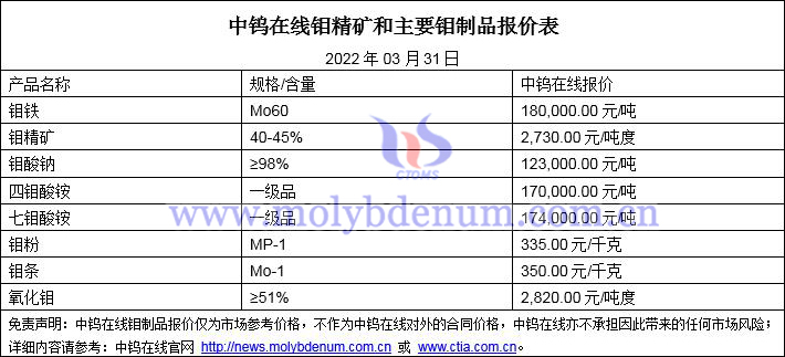 2022年3月31日钼价格图片