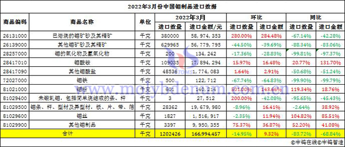 2022年3月份中国钼制品进口数据图片