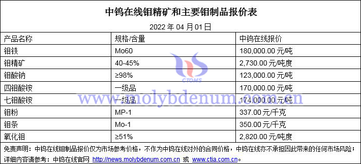 2022年4月1日钼价格图片