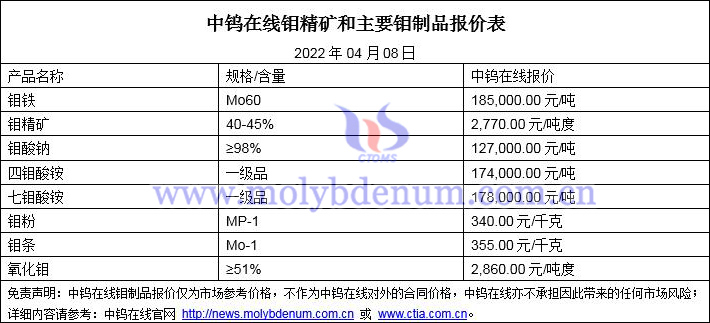 2022年4月8日钼价格图片