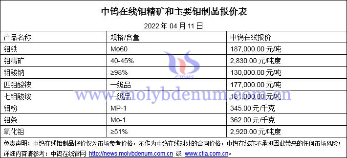 2022年4月11日钼价格图片